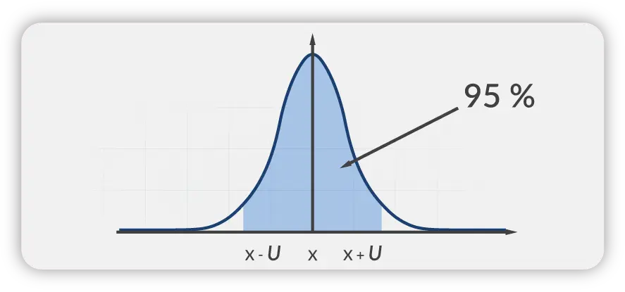 Significance and Application of Measurement Uncertainty (MU) in International ISO Standards